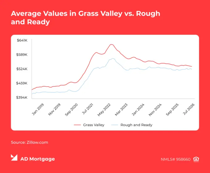Chart Average Values in Grass Valley vs. Rough and Ready